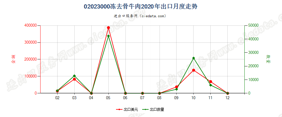02023000冻去骨牛肉出口2020年月度走势图