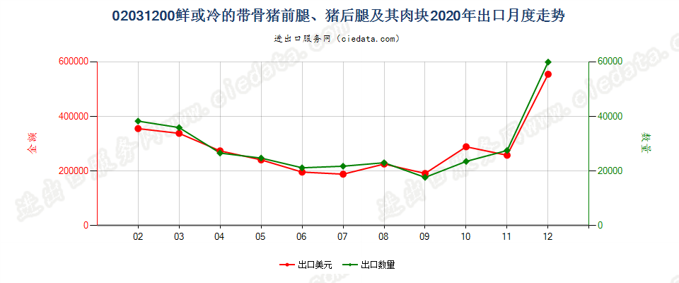 02031200鲜或冷的带骨猪前腿、猪后腿及其肉块出口2020年月度走势图