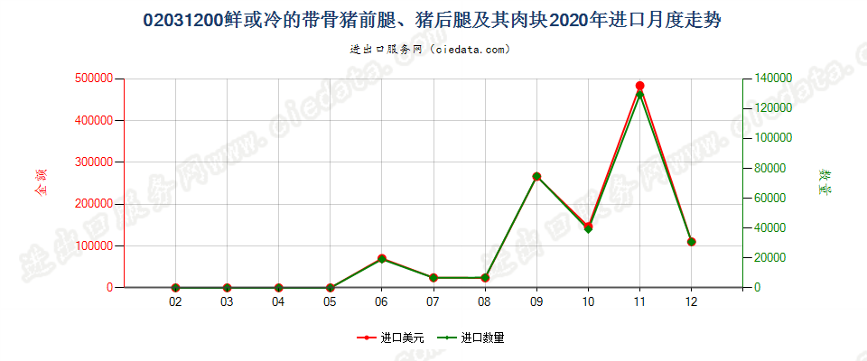 02031200鲜或冷的带骨猪前腿、猪后腿及其肉块进口2020年月度走势图