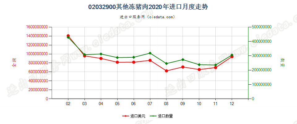 02032900其他冻猪肉进口2020年月度走势图