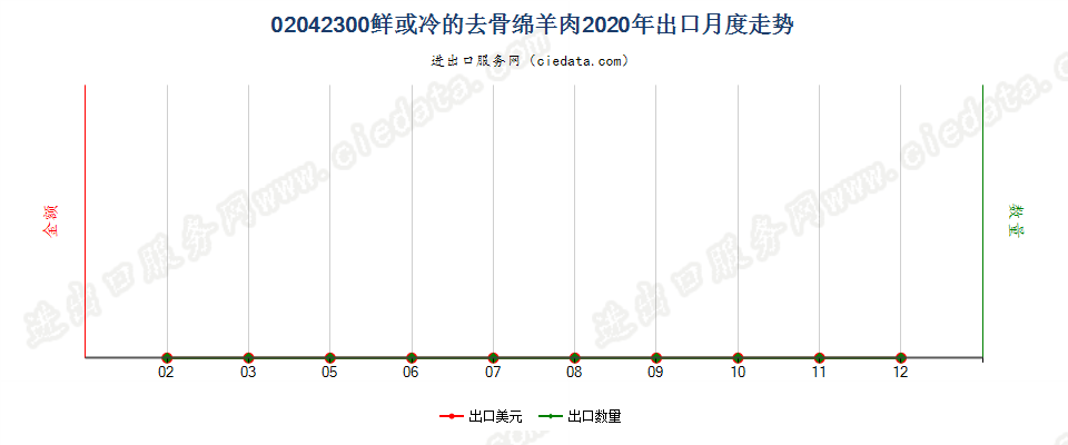 02042300鲜或冷的去骨绵羊肉出口2020年月度走势图