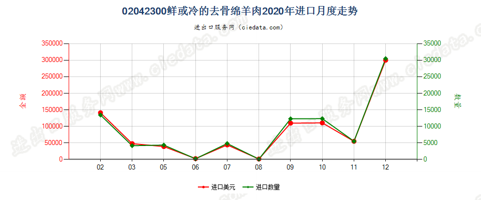 02042300鲜或冷的去骨绵羊肉进口2020年月度走势图