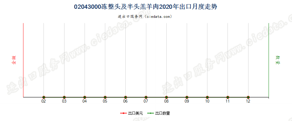 02043000冻整头及半头羔羊肉出口2020年月度走势图