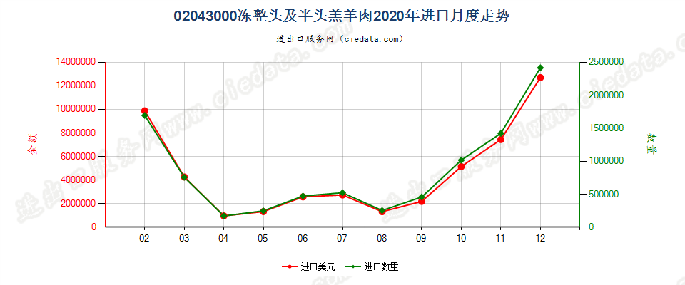 02043000冻整头及半头羔羊肉进口2020年月度走势图