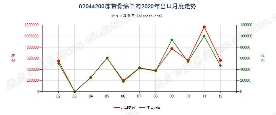 02044200冻带骨绵羊肉出口2020年月度走势图
