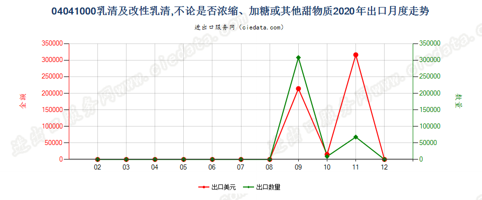 04041000乳清及改性乳清，不论是否浓缩、加糖或其他甜物质出口2020年月度走势图