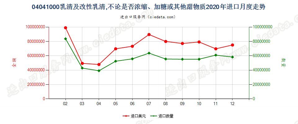 04041000乳清及改性乳清，不论是否浓缩、加糖或其他甜物质进口2020年月度走势图