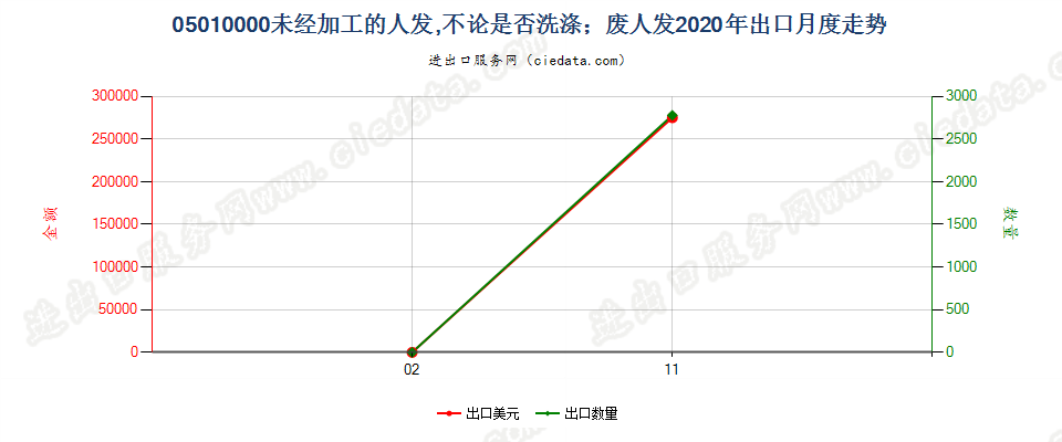 05010000未经加工的人发，不论是否洗涤；废人发出口2020年月度走势图