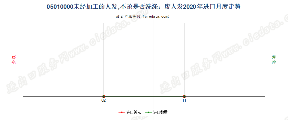05010000未经加工的人发，不论是否洗涤；废人发进口2020年月度走势图