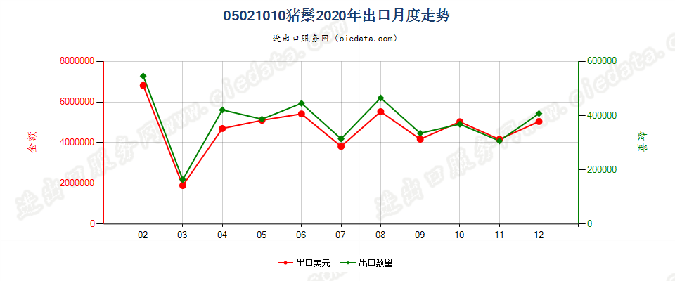 05021010猪鬃出口2020年月度走势图