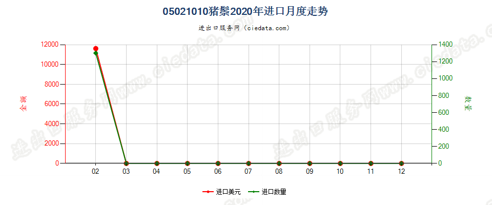 05021010猪鬃进口2020年月度走势图