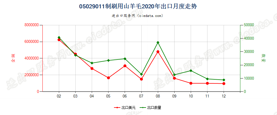 05029011制刷用山羊毛出口2020年月度走势图