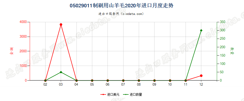 05029011制刷用山羊毛进口2020年月度走势图