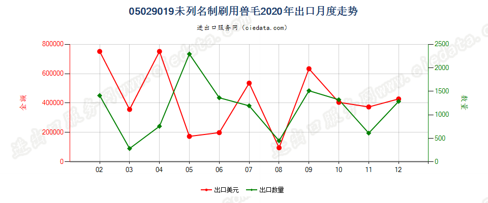 05029019未列名制刷用兽毛出口2020年月度走势图