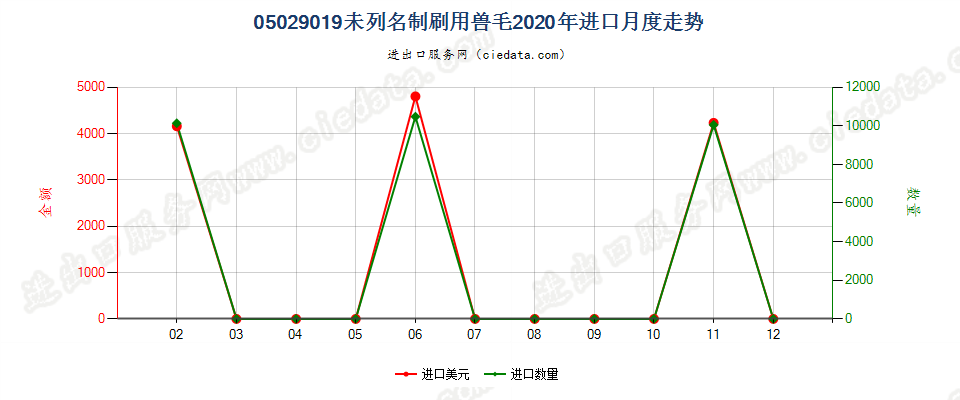 05029019未列名制刷用兽毛进口2020年月度走势图