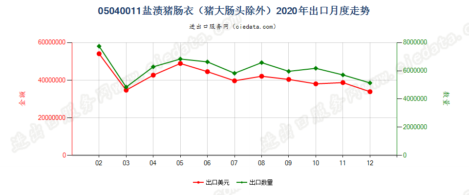 05040011盐渍猪肠衣（猪大肠头除外）出口2020年月度走势图