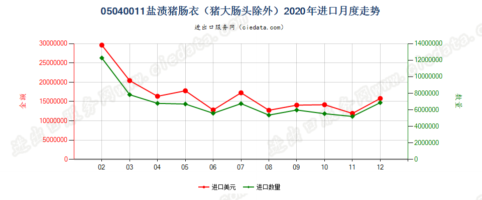 05040011盐渍猪肠衣（猪大肠头除外）进口2020年月度走势图