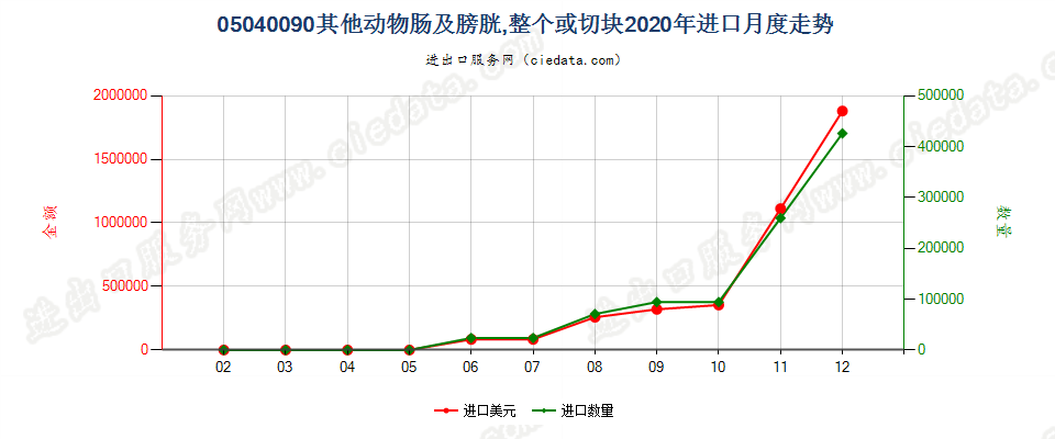 05040090其他动物肠及膀胱，整个或切块进口2020年月度走势图