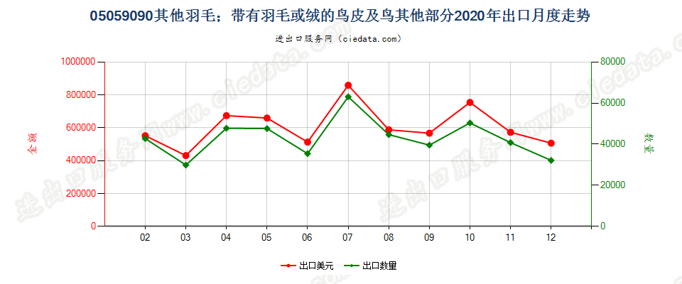 05059090其他羽毛；带有羽毛或绒的鸟皮及鸟其他部分出口2020年月度走势图