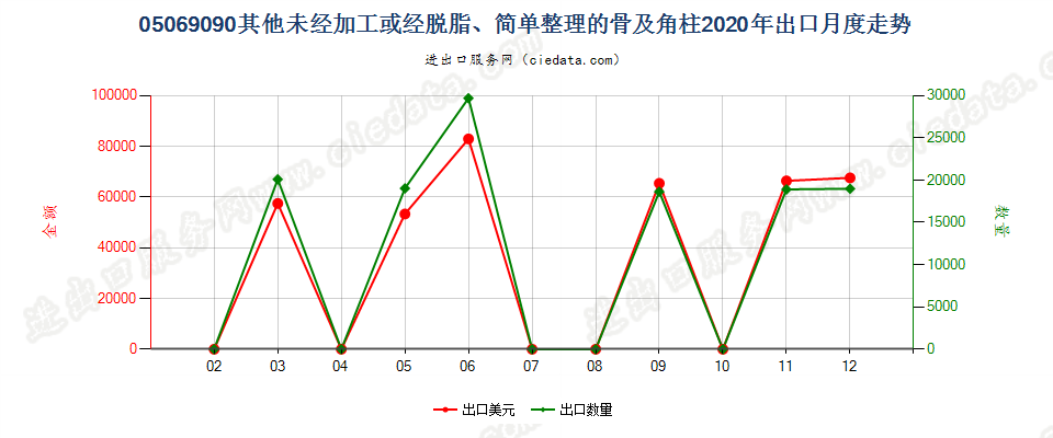 05069090其他未经加工或经脱脂、简单整理的骨及角柱出口2020年月度走势图