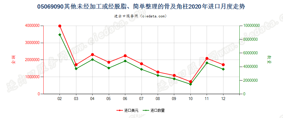 05069090其他未经加工或经脱脂、简单整理的骨及角柱进口2020年月度走势图