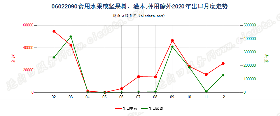 06022090食用水果或坚果树、灌木，种用除外出口2020年月度走势图