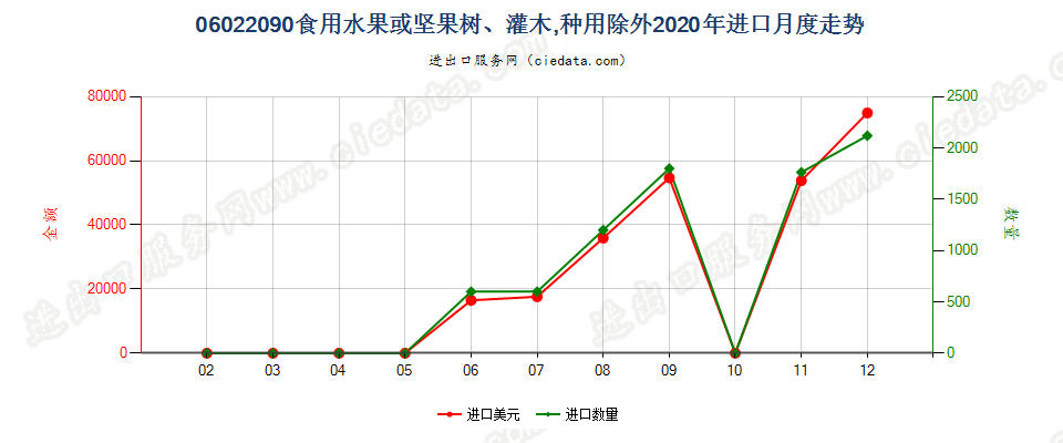 06022090食用水果或坚果树、灌木，种用除外进口2020年月度走势图