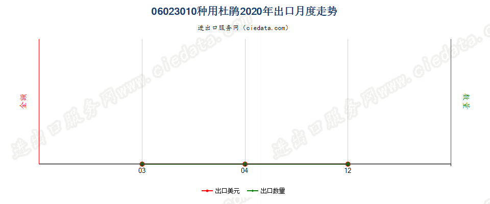 06023010种用杜鹃出口2020年月度走势图