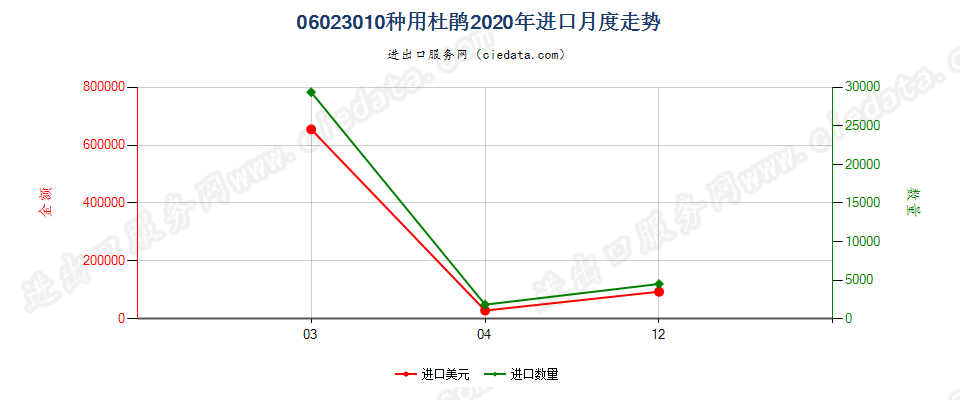 06023010种用杜鹃进口2020年月度走势图