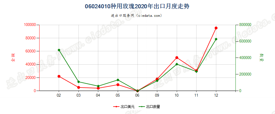 06024010种用玫瑰出口2020年月度走势图