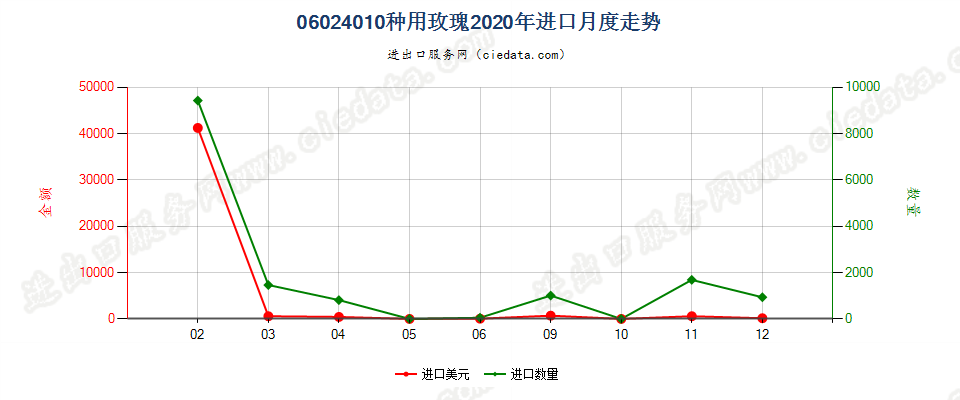 06024010种用玫瑰进口2020年月度走势图