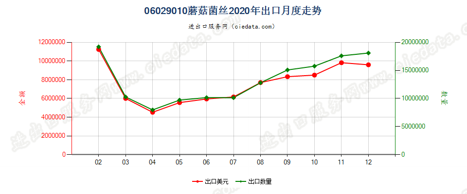 06029010蘑菇菌丝出口2020年月度走势图