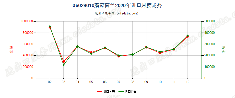 06029010蘑菇菌丝进口2020年月度走势图