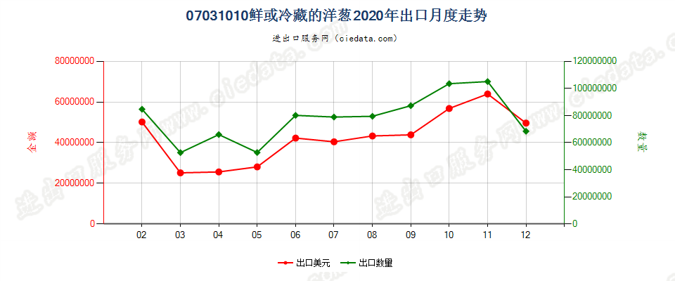 07031010鲜或冷藏的洋葱出口2020年月度走势图