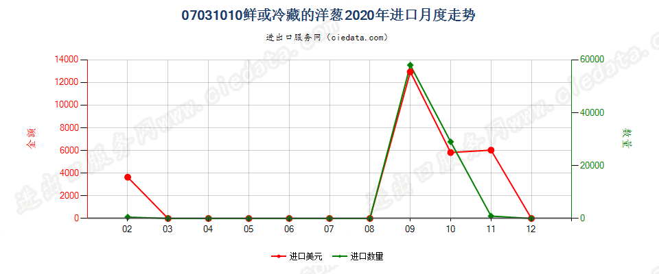 07031010鲜或冷藏的洋葱进口2020年月度走势图