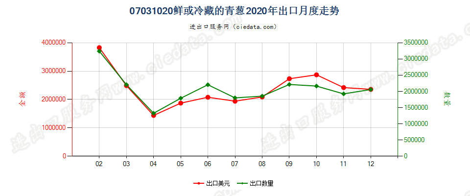 07031020鲜或冷藏的青葱出口2020年月度走势图