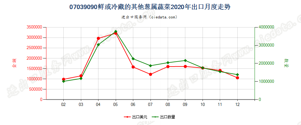 07039090鲜或冷藏的其他葱属蔬菜出口2020年月度走势图
