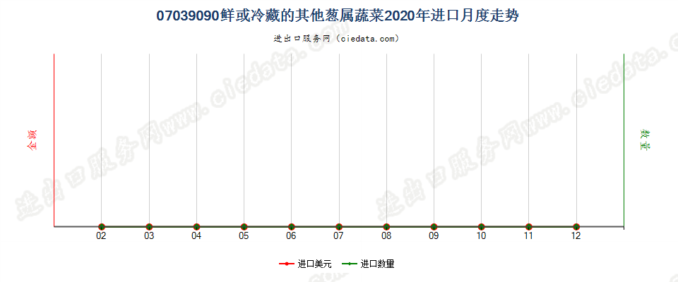 07039090鲜或冷藏的其他葱属蔬菜进口2020年月度走势图