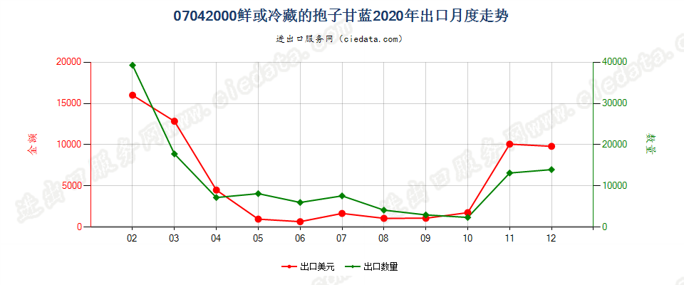 07042000鲜或冷藏的抱子甘蓝出口2020年月度走势图