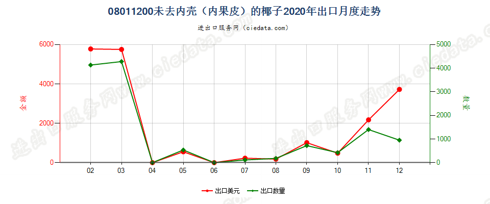 08011200未去内壳（内果皮）的椰子出口2020年月度走势图