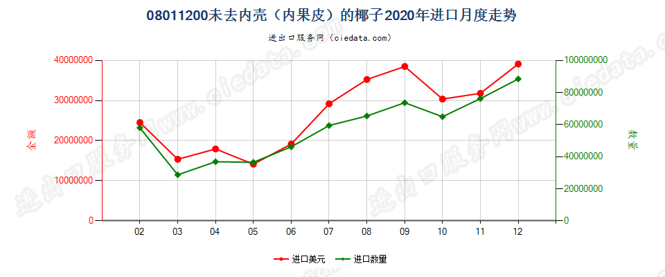 08011200未去内壳（内果皮）的椰子进口2020年月度走势图