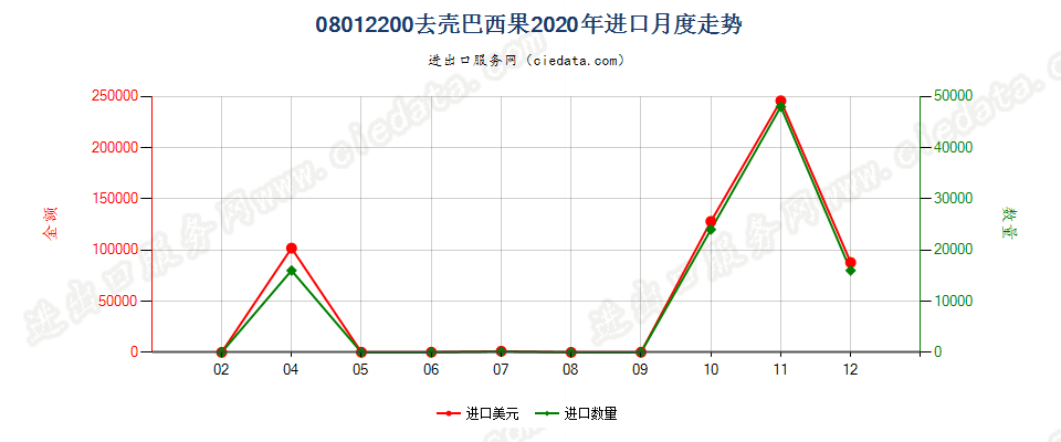 08012200去壳巴西果进口2020年月度走势图