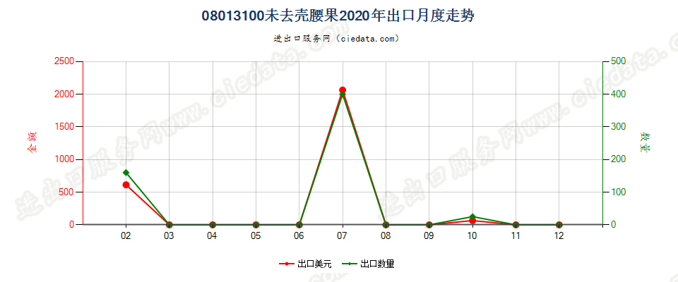 08013100未去壳腰果出口2020年月度走势图