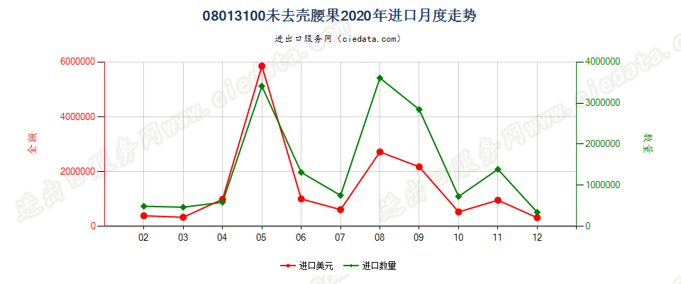 08013100未去壳腰果进口2020年月度走势图