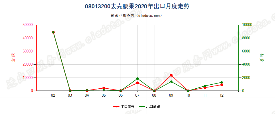 08013200去壳腰果出口2020年月度走势图