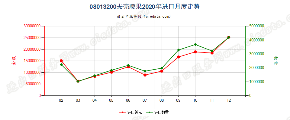 08013200去壳腰果进口2020年月度走势图