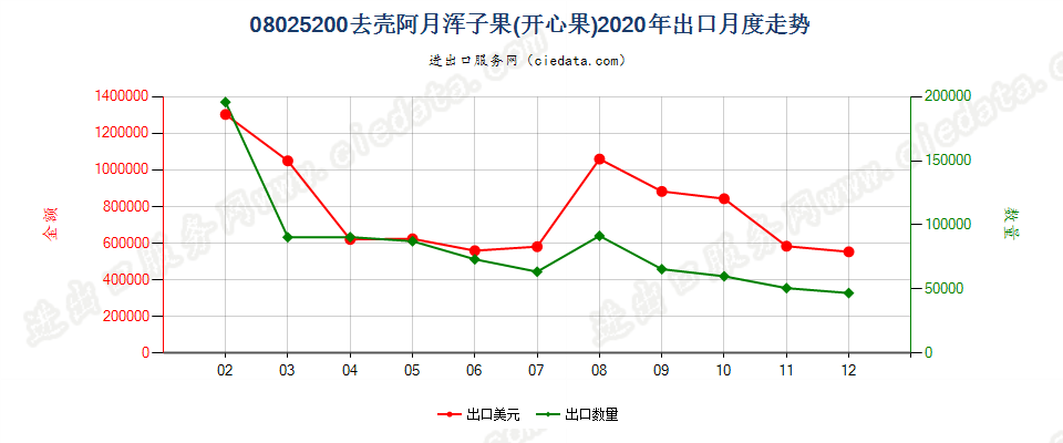 08025200去壳阿月浑子果(开心果)出口2020年月度走势图