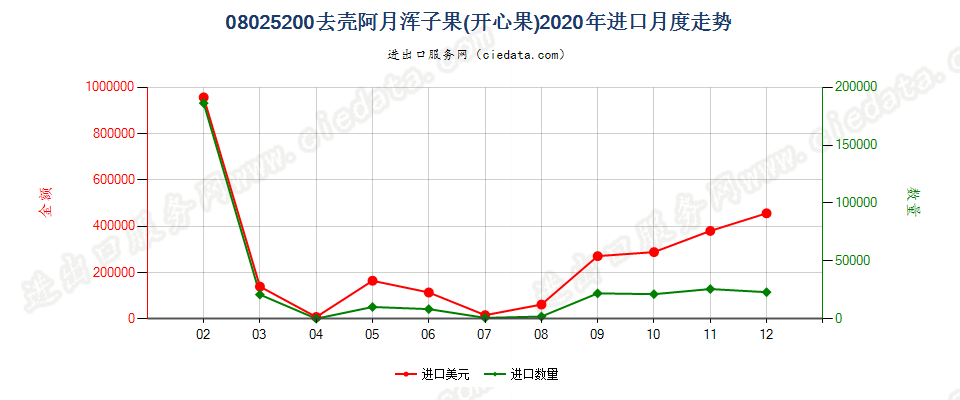 08025200去壳阿月浑子果(开心果)进口2020年月度走势图