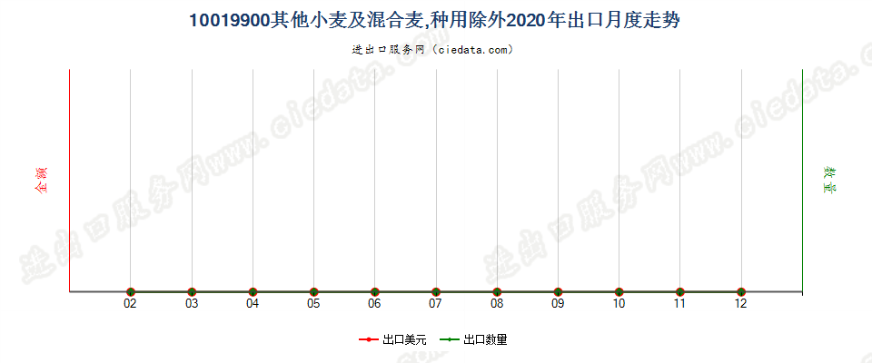 10019900其他小麦及混合麦，种用除外出口2020年月度走势图