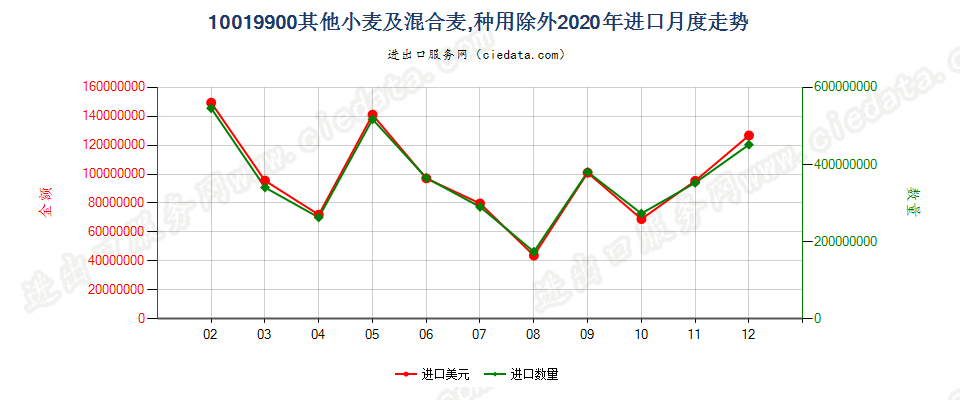 10019900其他小麦及混合麦，种用除外进口2020年月度走势图